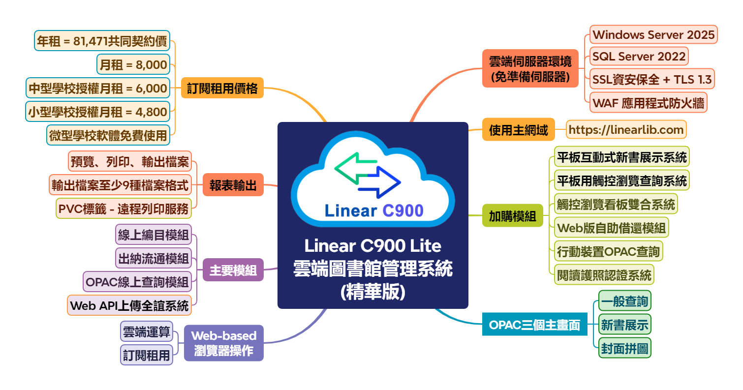 LibBest - Library Information System