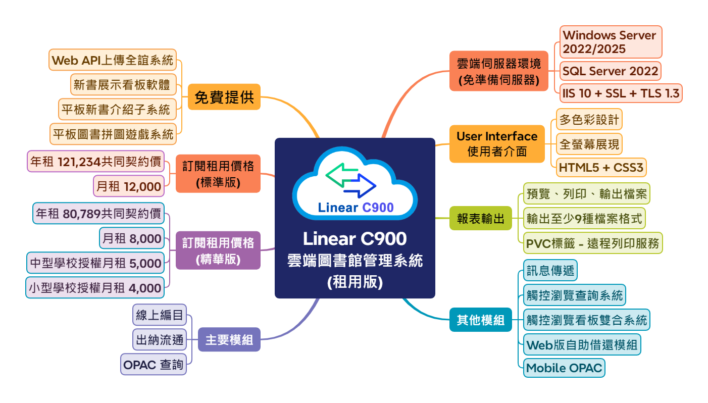 LibBest - Linear C900 Library Information System