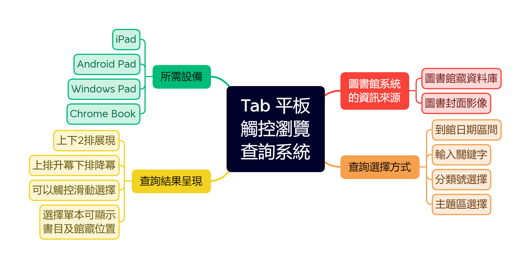 生生用平板軟體 - 觸控瀏覽查詢系統 Pad Browse Search