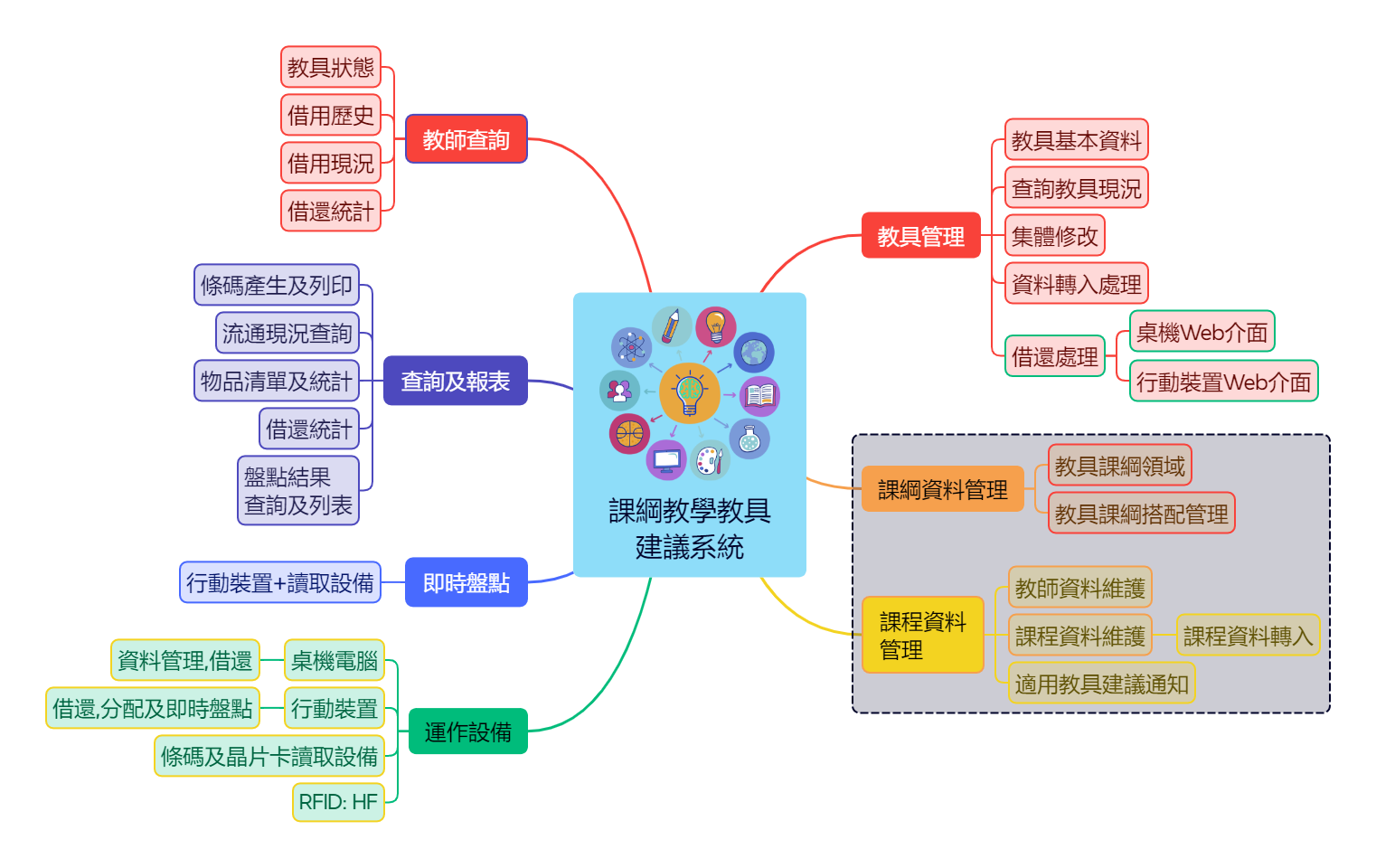 課綱教學教具建議系統 - Smart EduTool Management System