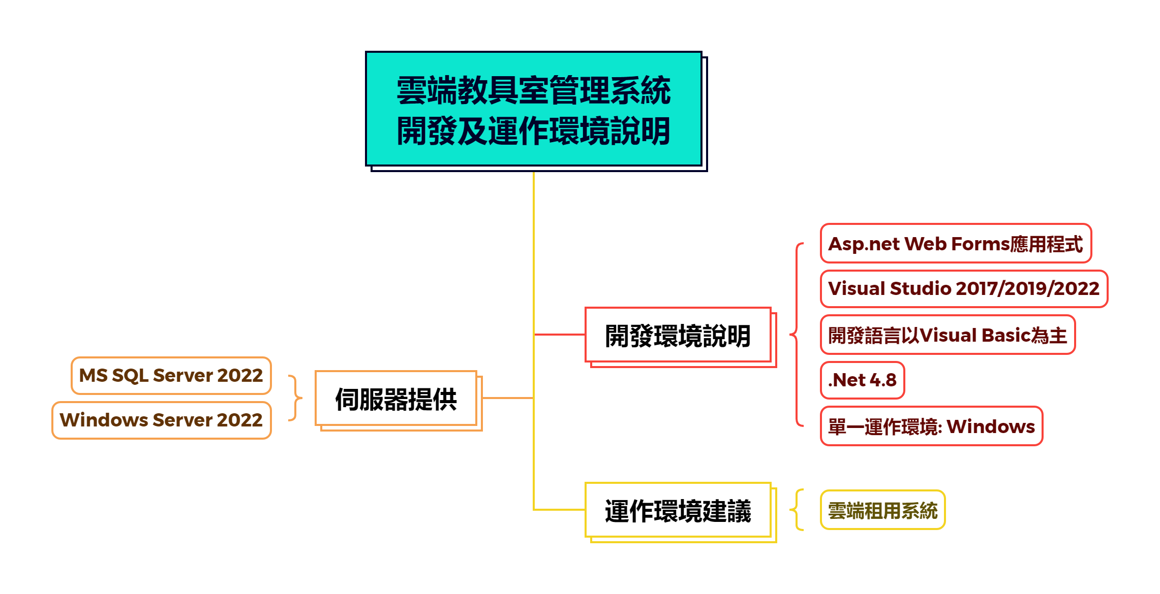 雲端教具室管理系統 - Cloud EduTool Management System