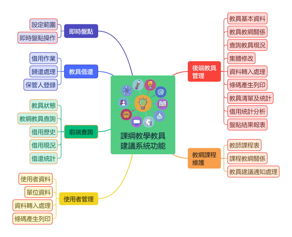 智慧教具室管理系統 - Smart EduTool Management System