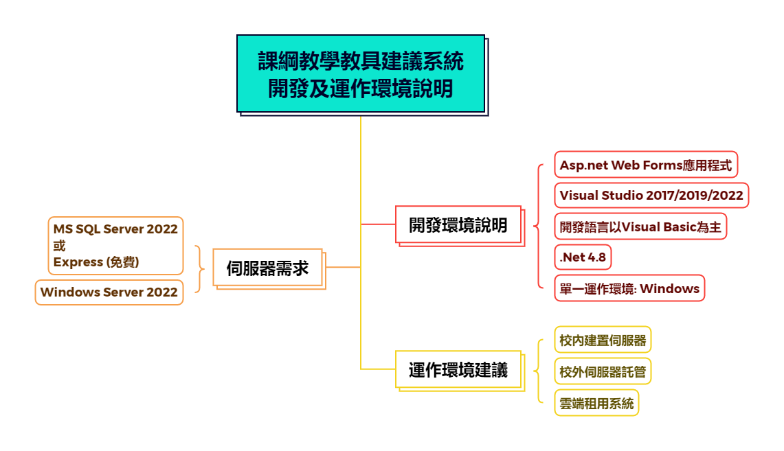 智慧教具室管理系統 - Smart EduTool Management System