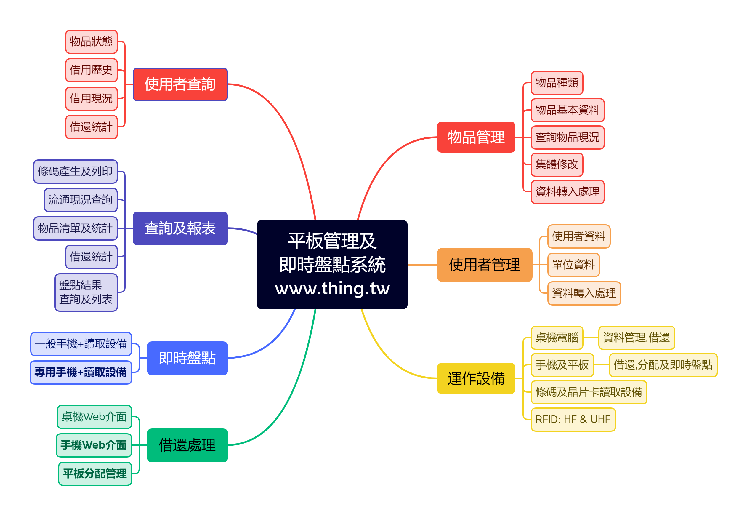 平板管理及即時盤點系統 (雲端學校物品管理系統)