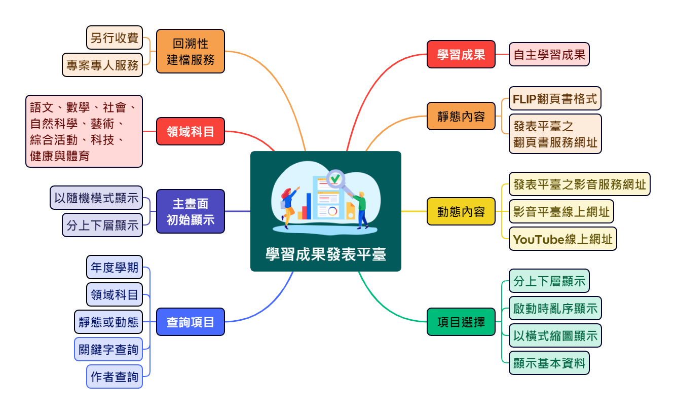 學習成果發表平臺 - 學習成果發表平台