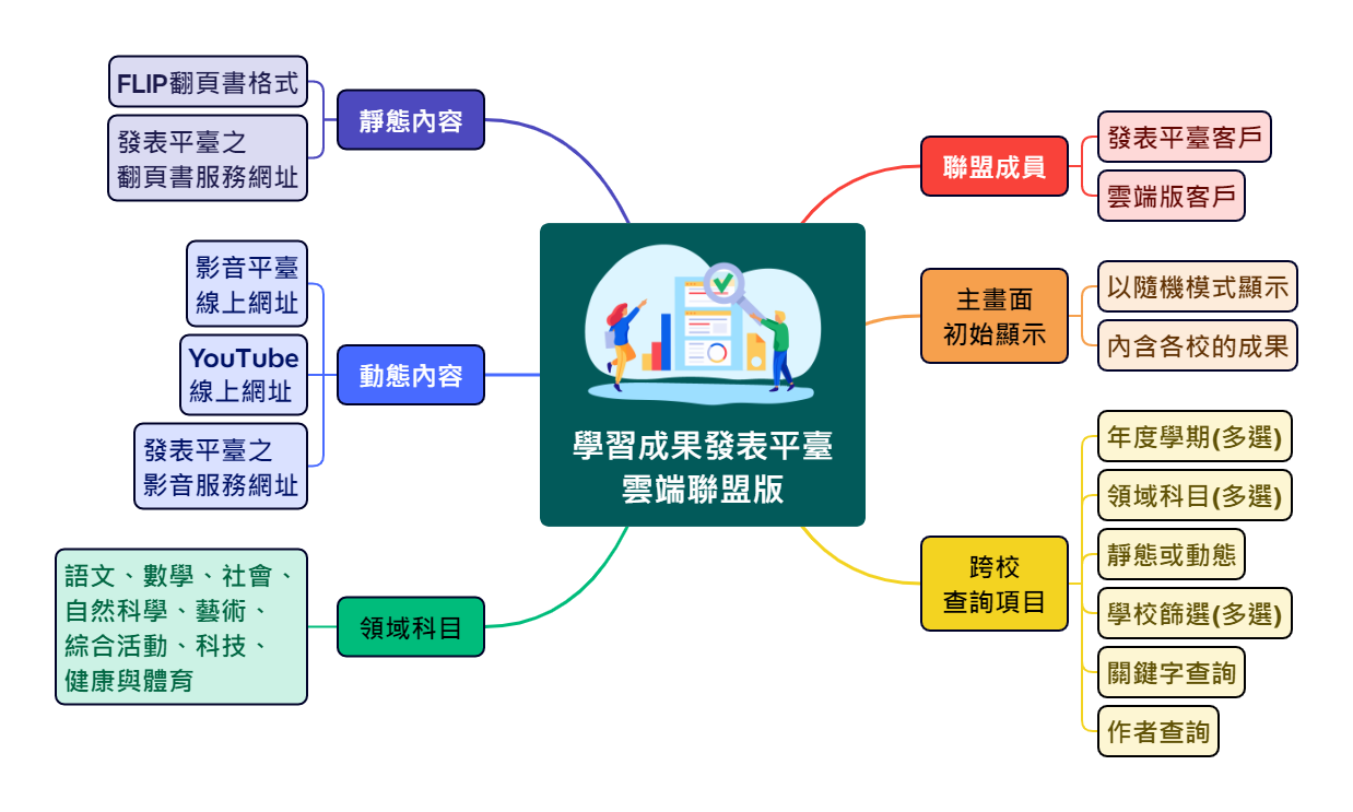 學習成果發表平臺聯盟版