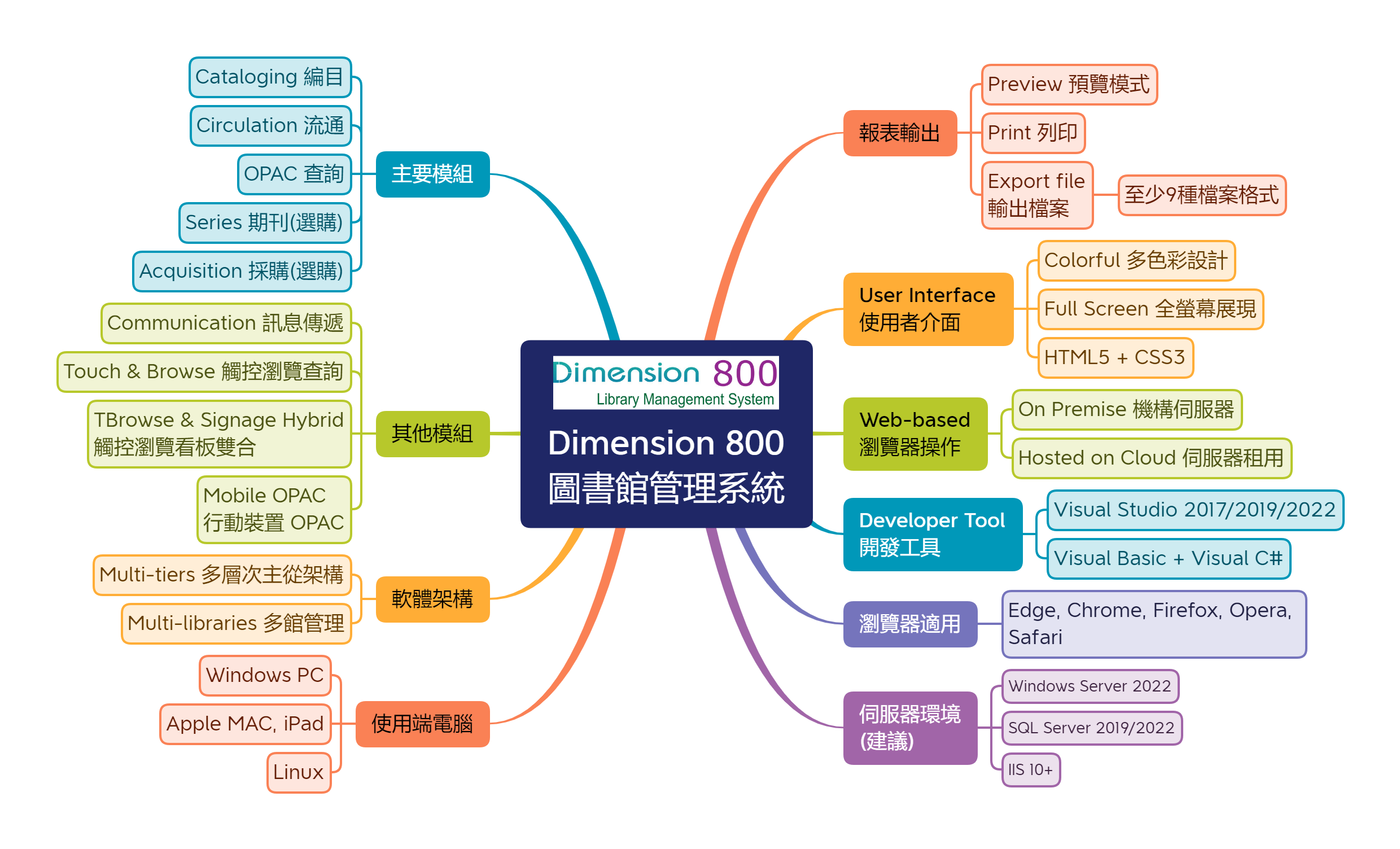 Dimension ILS