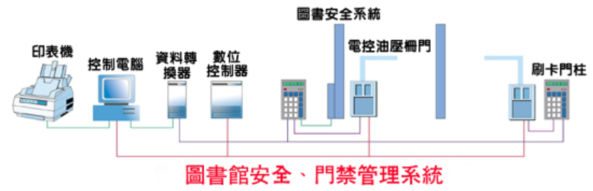 Access Control System