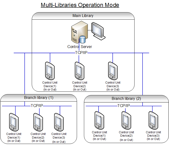 Access Control System