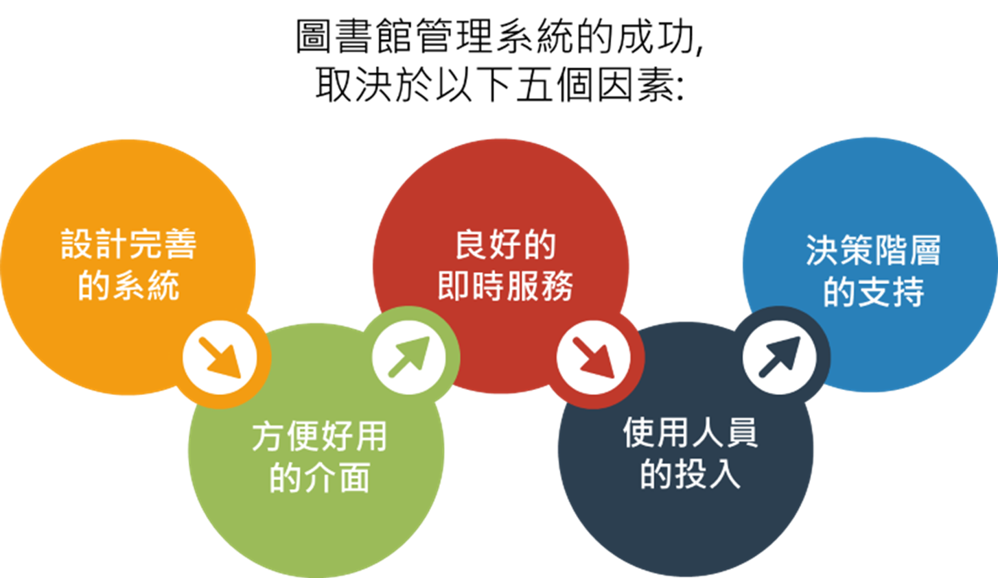 雲端圖書館管理系統 (圖書館自動化系統)