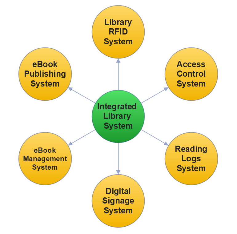 Cord of LIbrary Systems