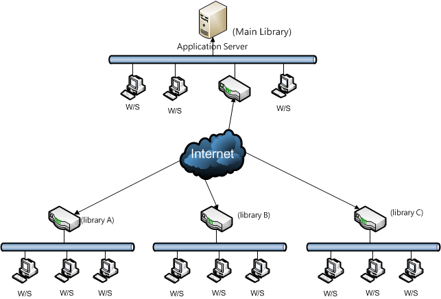 Multi-libraries