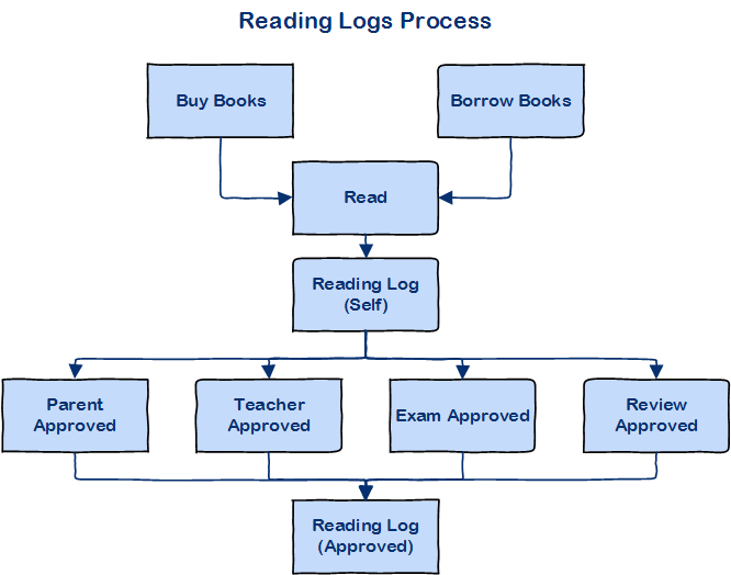 Reading Logs System